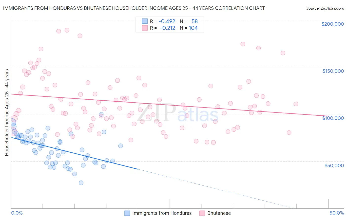 Immigrants from Honduras vs Bhutanese Householder Income Ages 25 - 44 years