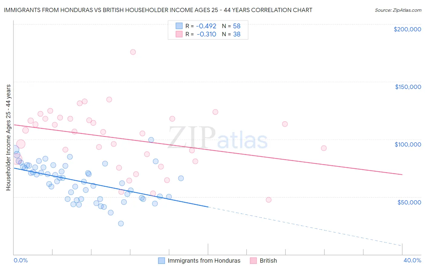 Immigrants from Honduras vs British Householder Income Ages 25 - 44 years