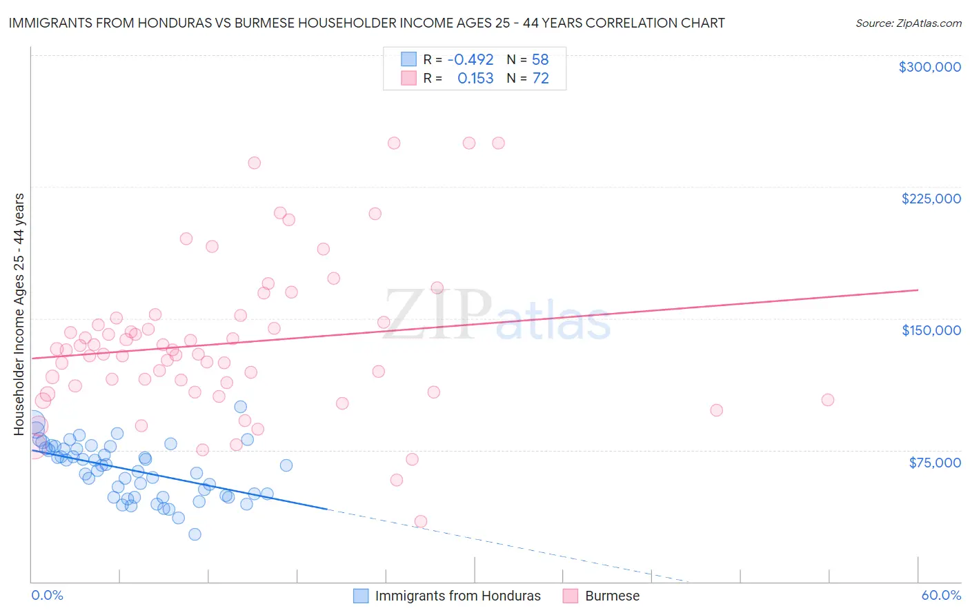 Immigrants from Honduras vs Burmese Householder Income Ages 25 - 44 years