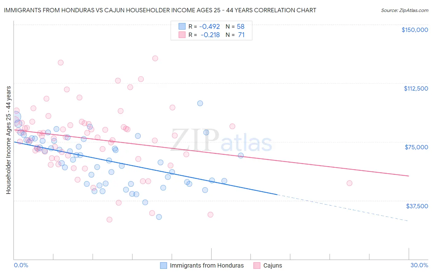 Immigrants from Honduras vs Cajun Householder Income Ages 25 - 44 years