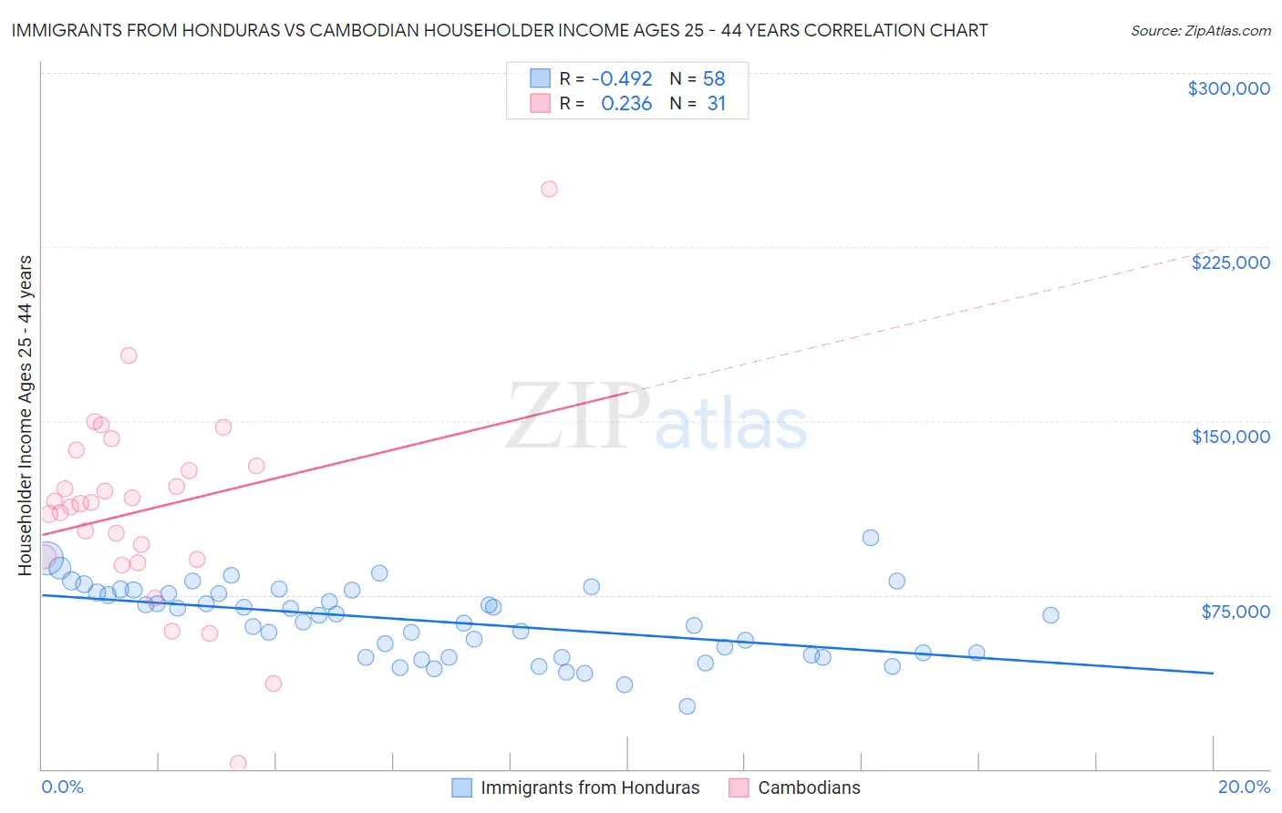 Immigrants from Honduras vs Cambodian Householder Income Ages 25 - 44 years