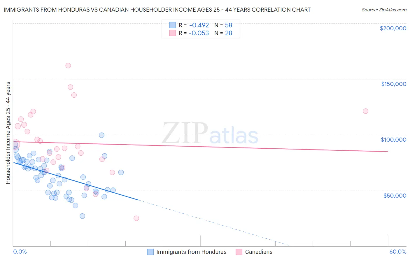 Immigrants from Honduras vs Canadian Householder Income Ages 25 - 44 years