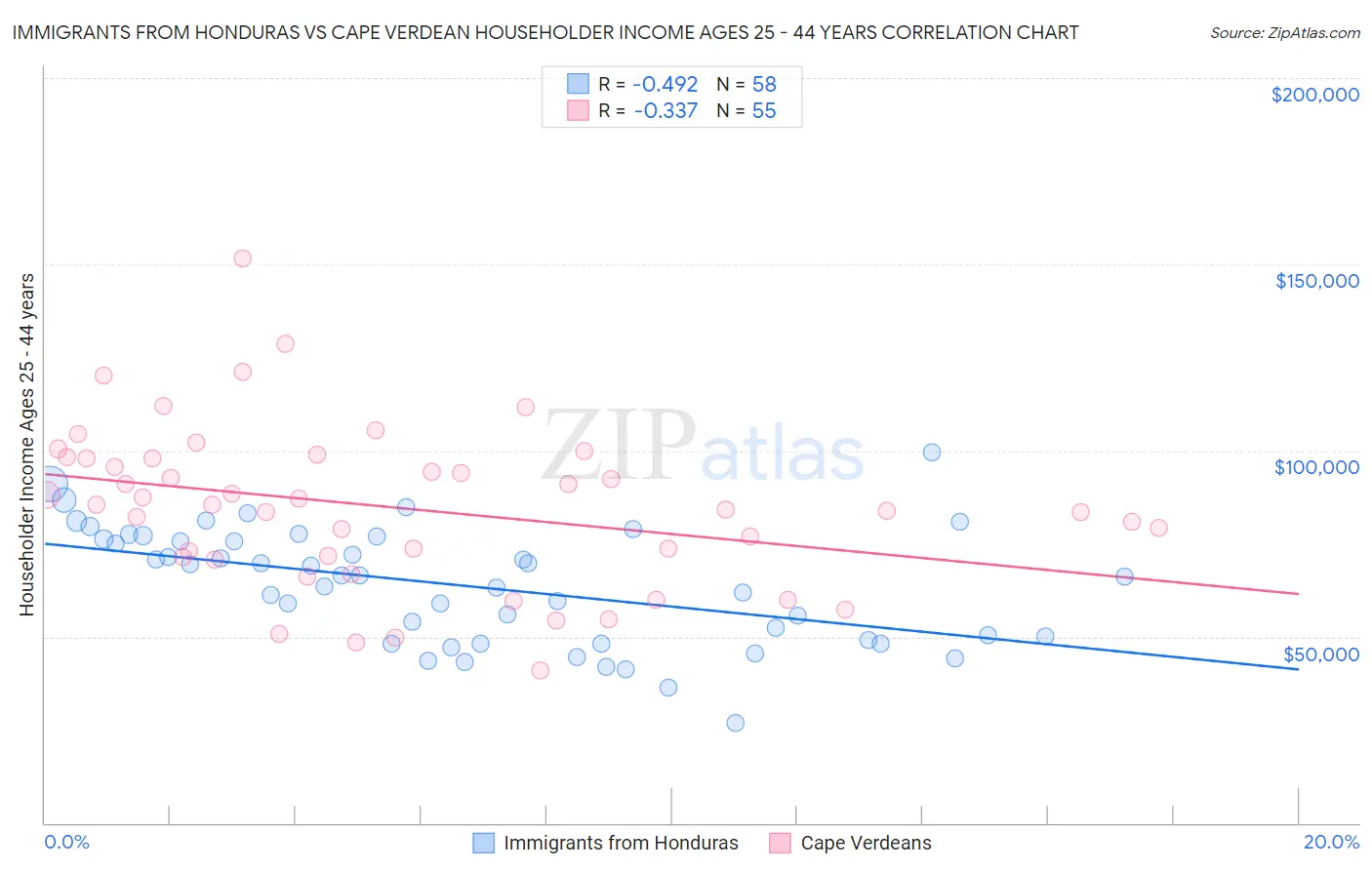 Immigrants from Honduras vs Cape Verdean Householder Income Ages 25 - 44 years