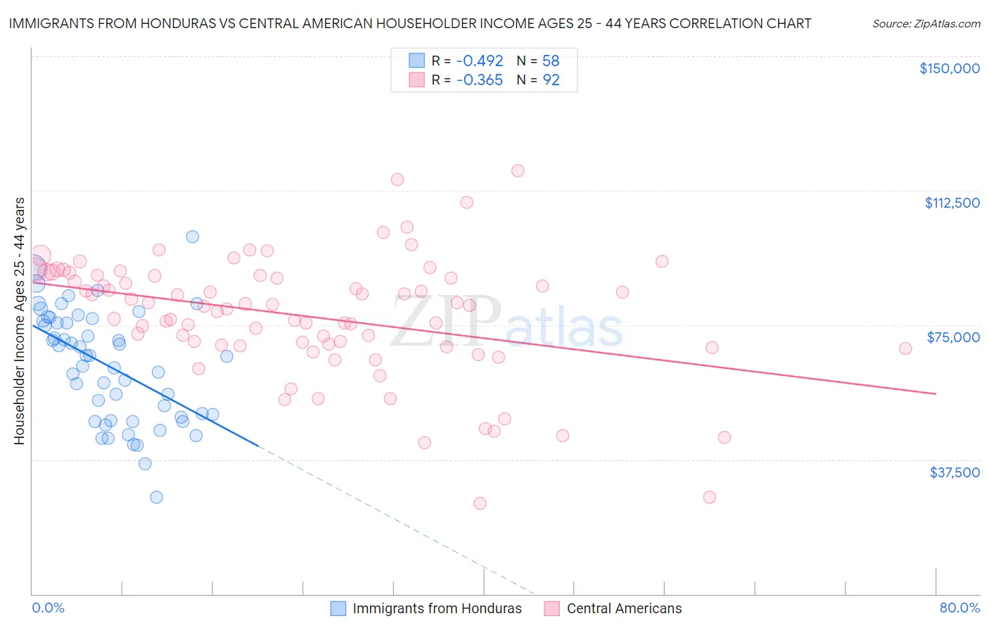 Immigrants from Honduras vs Central American Householder Income Ages 25 - 44 years