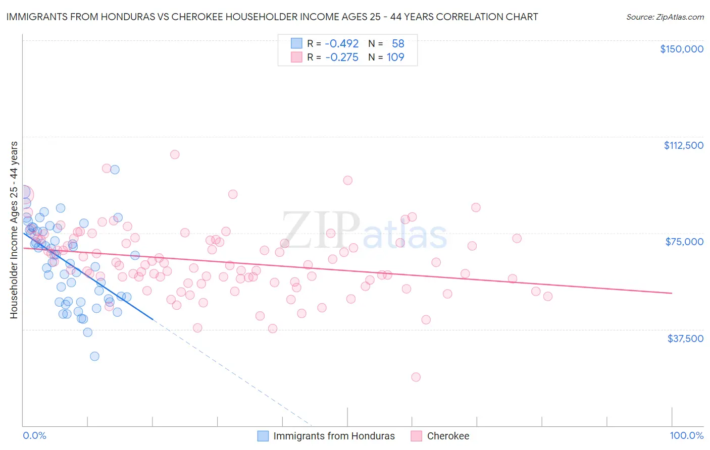 Immigrants from Honduras vs Cherokee Householder Income Ages 25 - 44 years
