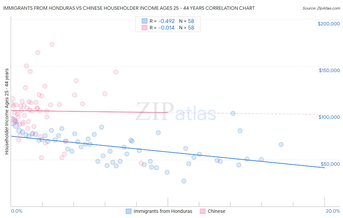 Immigrants from Honduras vs Chinese Householder Income Ages 25 - 44 years