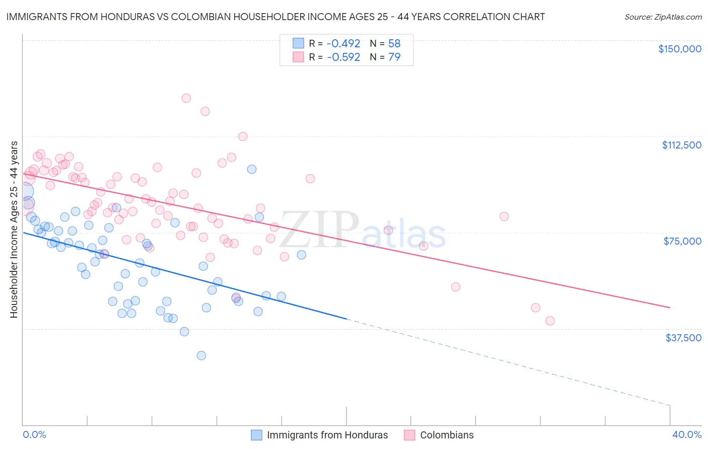 Immigrants from Honduras vs Colombian Householder Income Ages 25 - 44 years