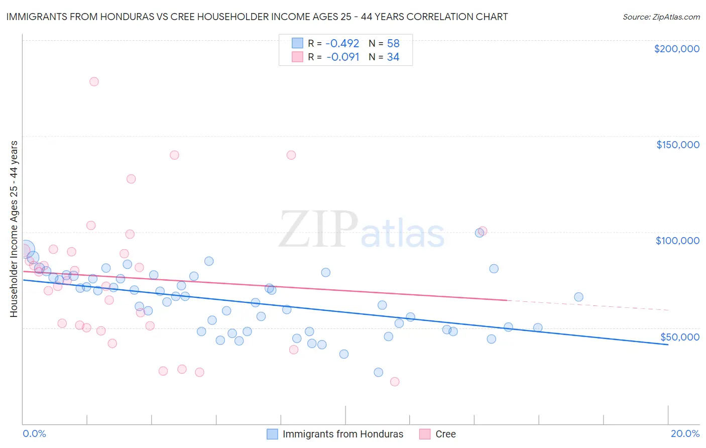 Immigrants from Honduras vs Cree Householder Income Ages 25 - 44 years