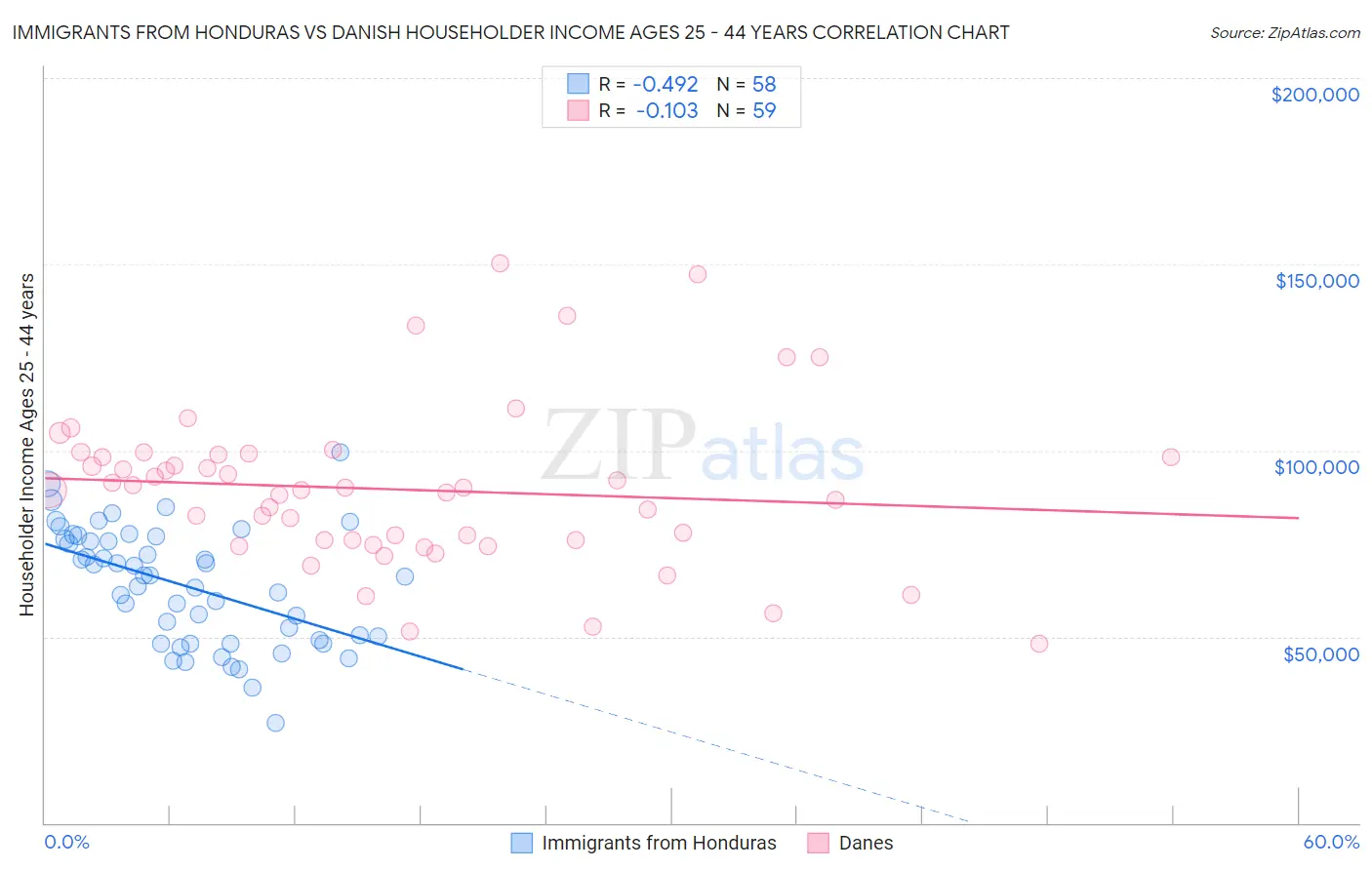 Immigrants from Honduras vs Danish Householder Income Ages 25 - 44 years