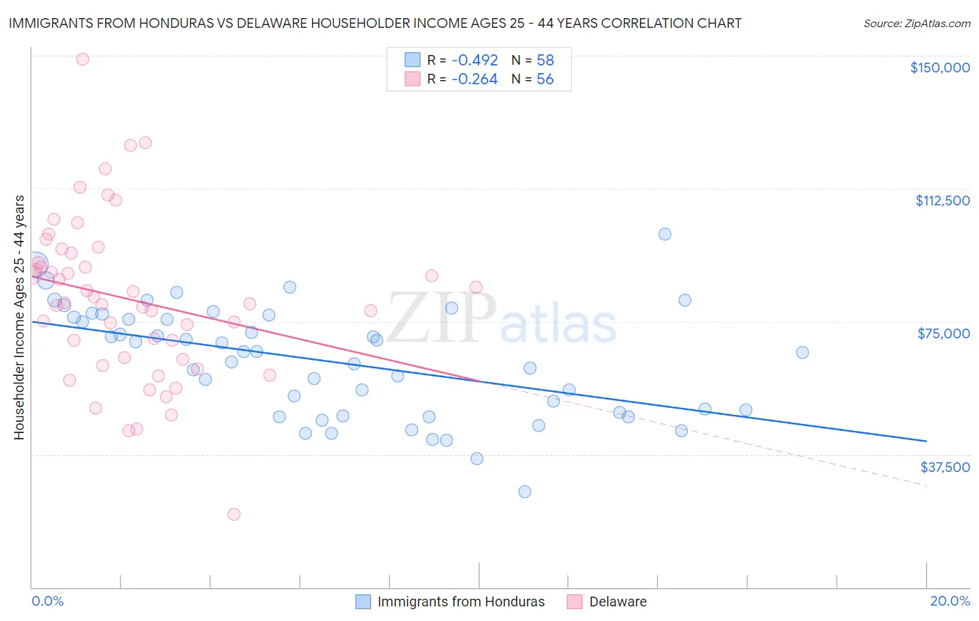 Immigrants from Honduras vs Delaware Householder Income Ages 25 - 44 years