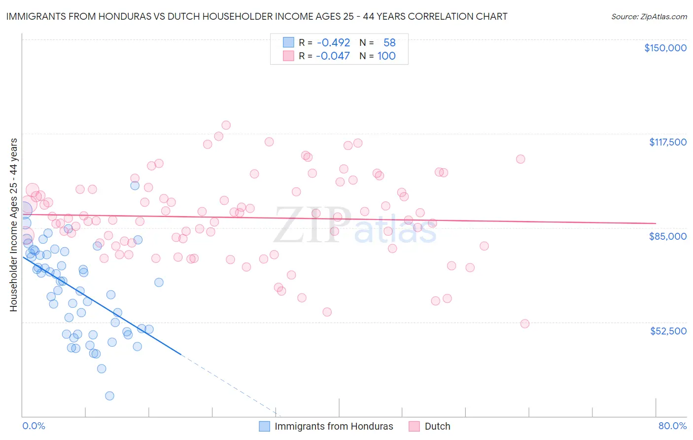 Immigrants from Honduras vs Dutch Householder Income Ages 25 - 44 years