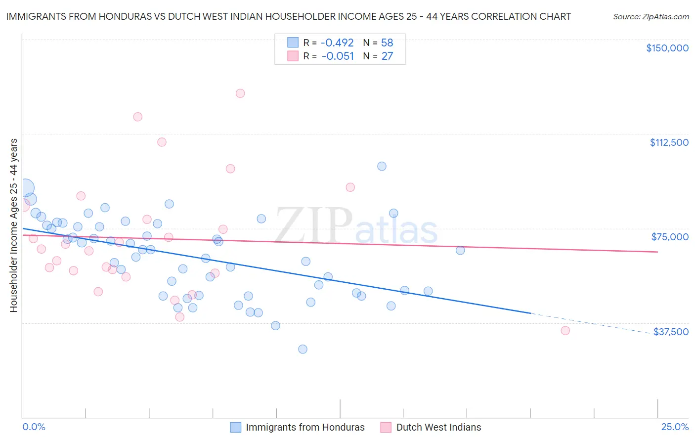 Immigrants from Honduras vs Dutch West Indian Householder Income Ages 25 - 44 years