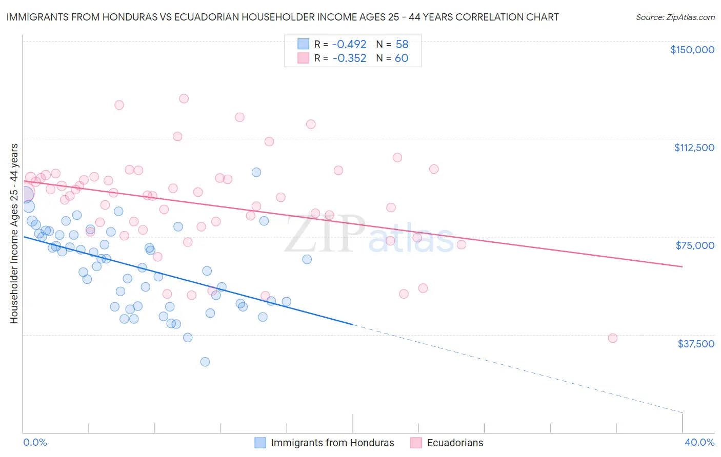 Immigrants from Honduras vs Ecuadorian Householder Income Ages 25 - 44 years