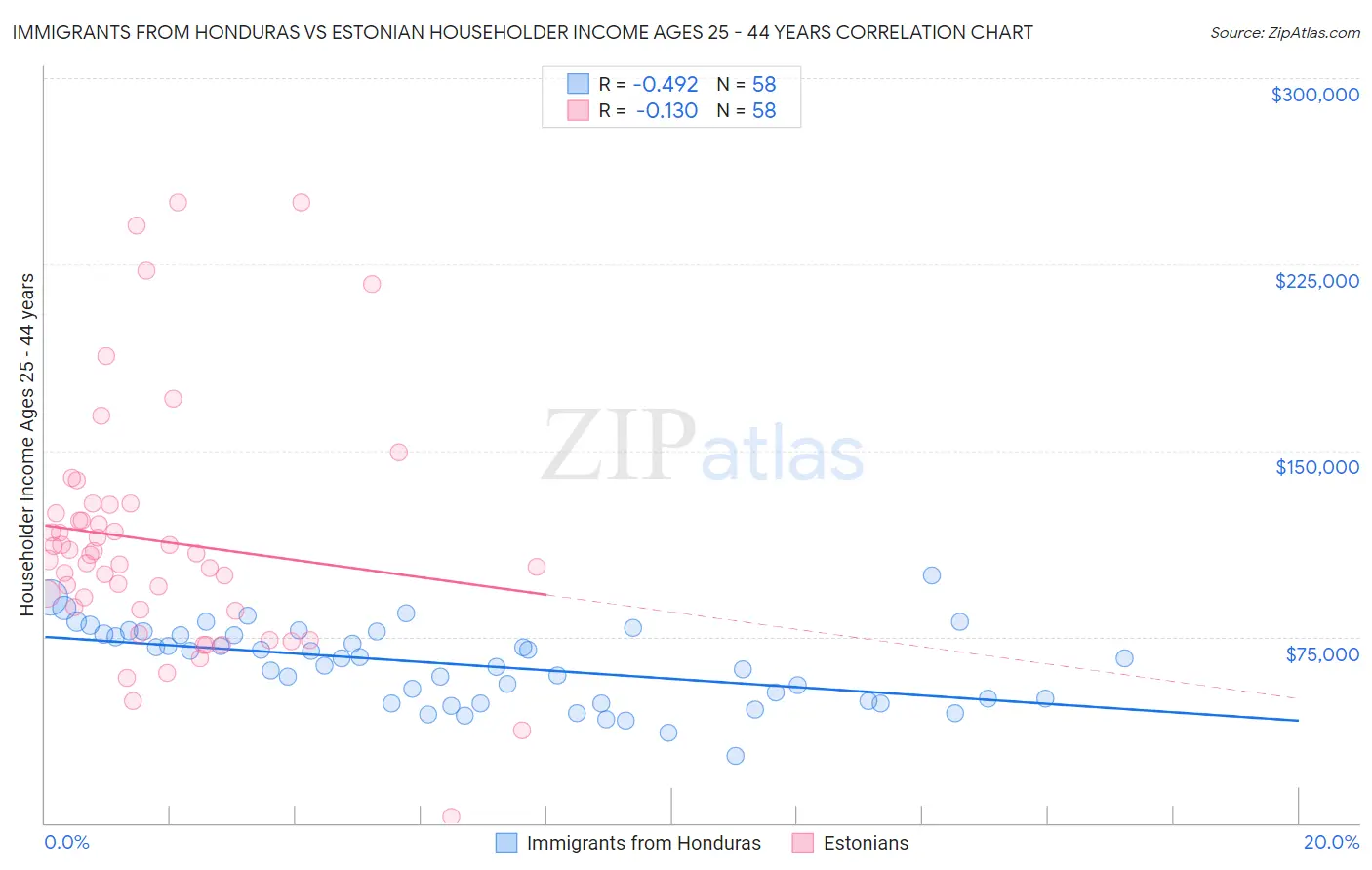 Immigrants from Honduras vs Estonian Householder Income Ages 25 - 44 years