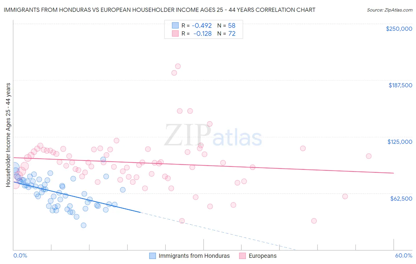 Immigrants from Honduras vs European Householder Income Ages 25 - 44 years