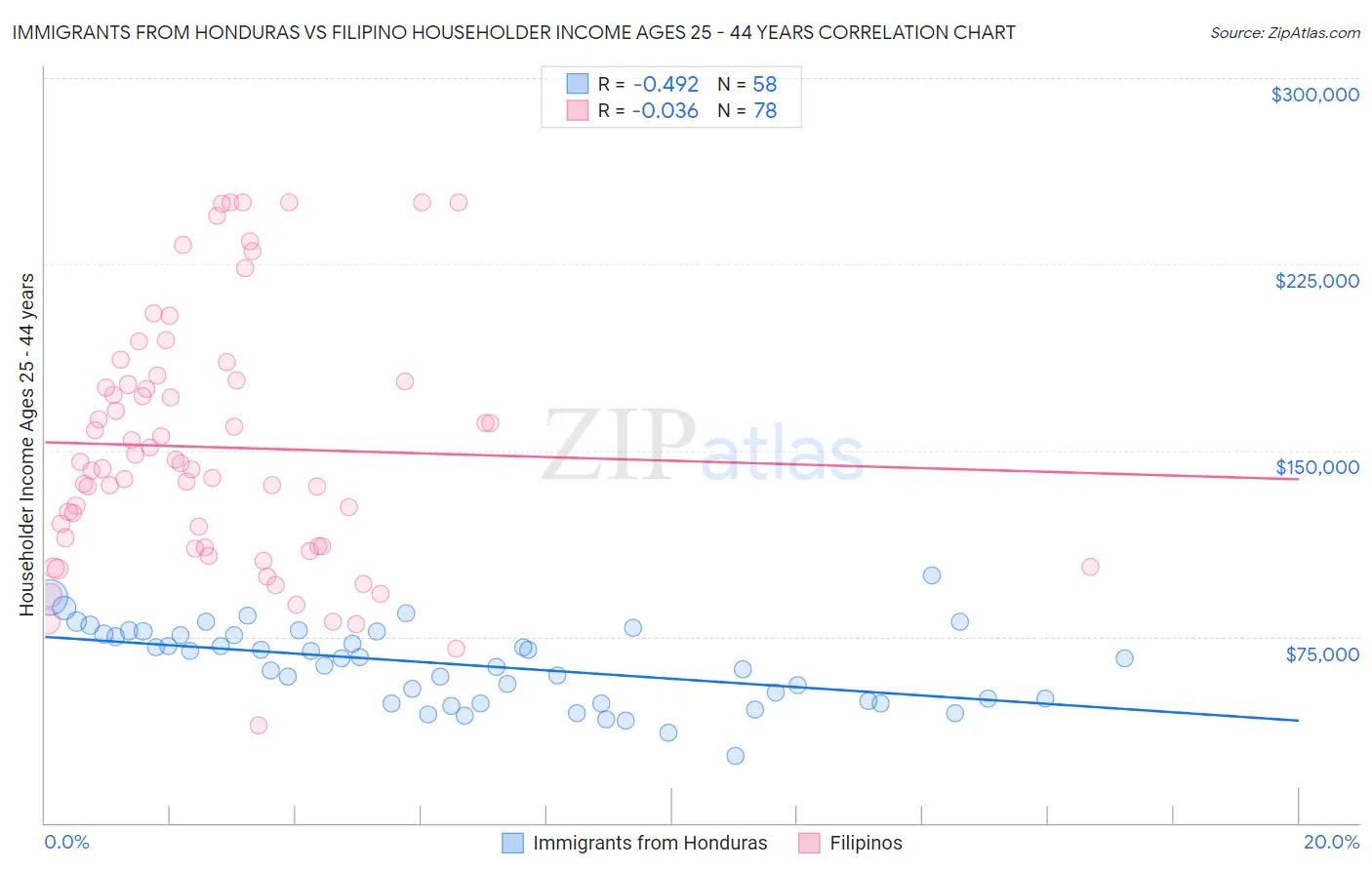 Immigrants from Honduras vs Filipino Householder Income Ages 25 - 44 years