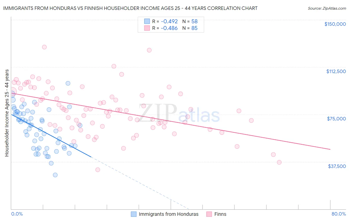 Immigrants from Honduras vs Finnish Householder Income Ages 25 - 44 years