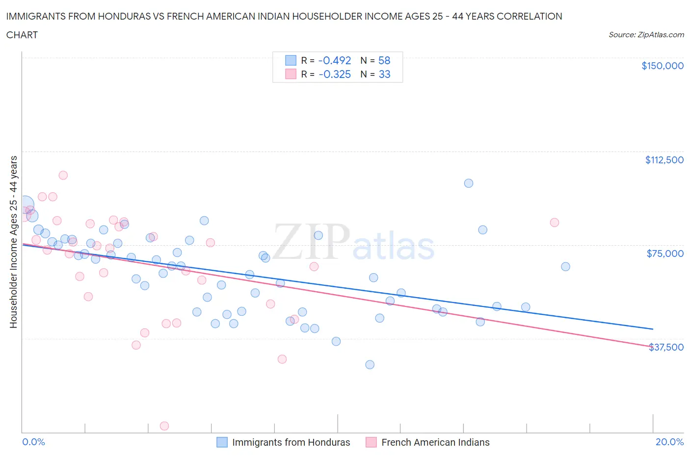 Immigrants from Honduras vs French American Indian Householder Income Ages 25 - 44 years