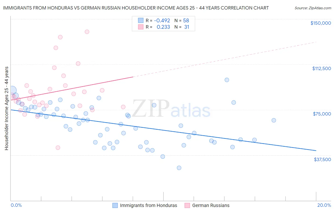 Immigrants from Honduras vs German Russian Householder Income Ages 25 - 44 years