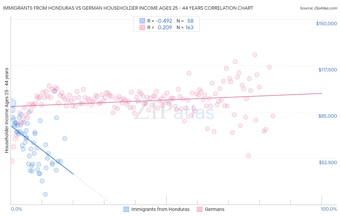 Immigrants from Honduras vs German Householder Income Ages 25 - 44 years