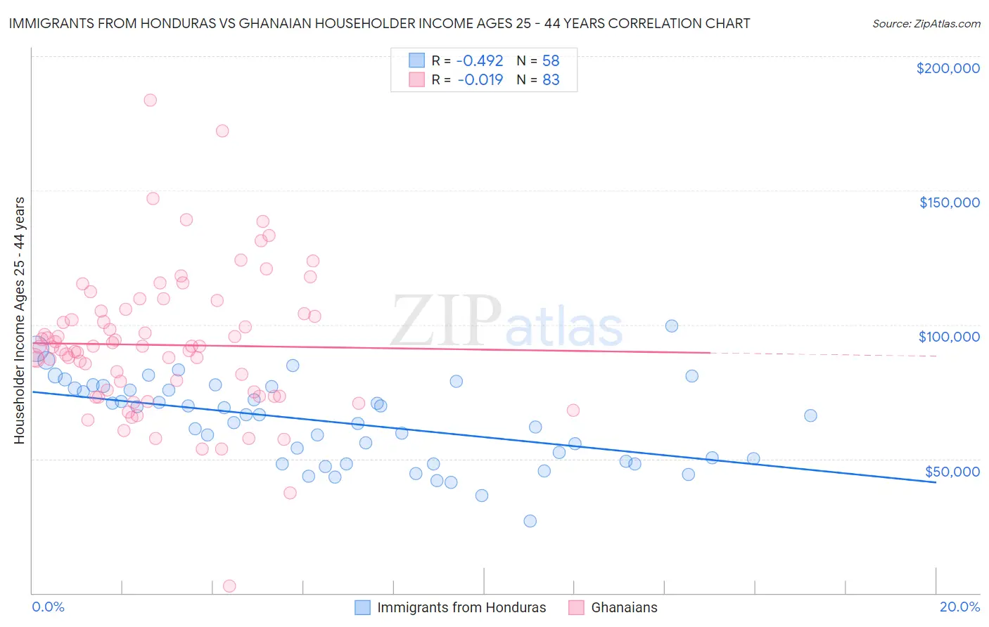 Immigrants from Honduras vs Ghanaian Householder Income Ages 25 - 44 years
