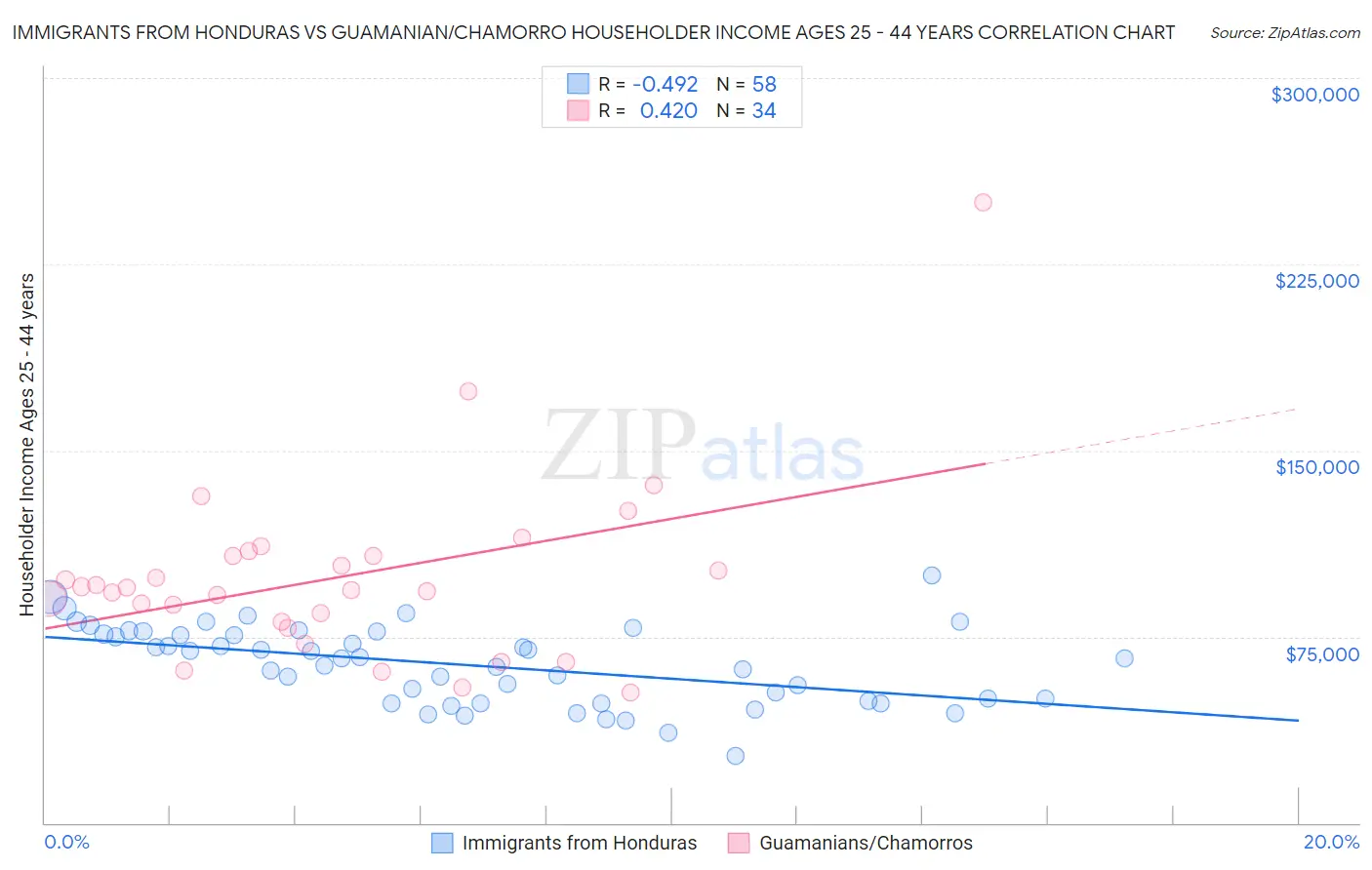 Immigrants from Honduras vs Guamanian/Chamorro Householder Income Ages 25 - 44 years
