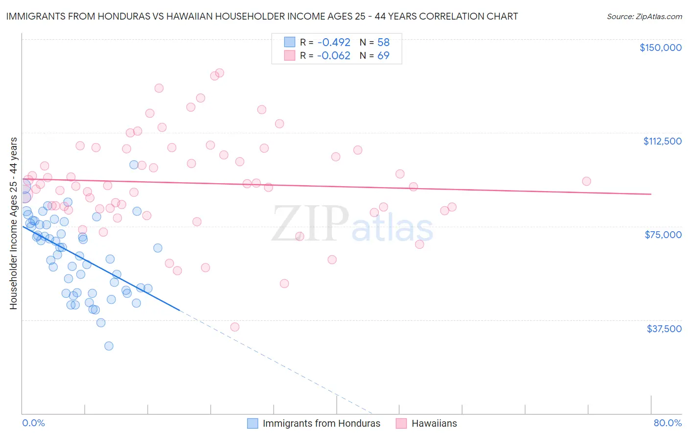 Immigrants from Honduras vs Hawaiian Householder Income Ages 25 - 44 years
