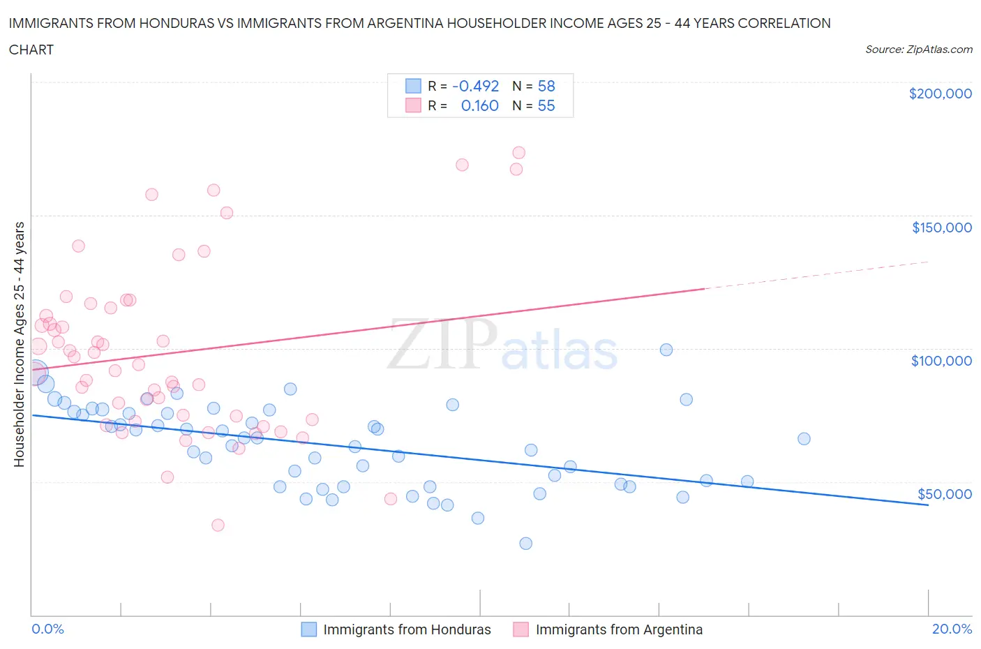 Immigrants from Honduras vs Immigrants from Argentina Householder Income Ages 25 - 44 years