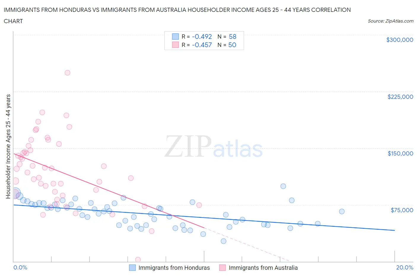 Immigrants from Honduras vs Immigrants from Australia Householder Income Ages 25 - 44 years