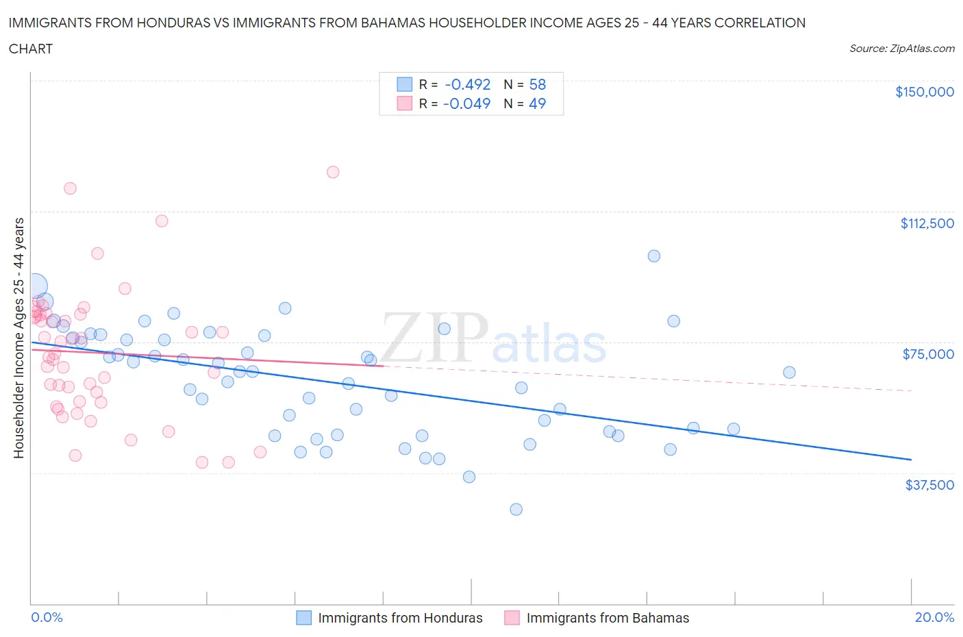 Immigrants from Honduras vs Immigrants from Bahamas Householder Income Ages 25 - 44 years