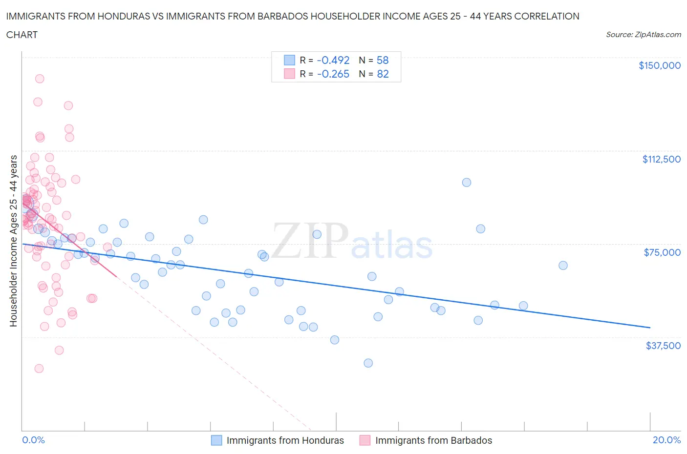 Immigrants from Honduras vs Immigrants from Barbados Householder Income Ages 25 - 44 years