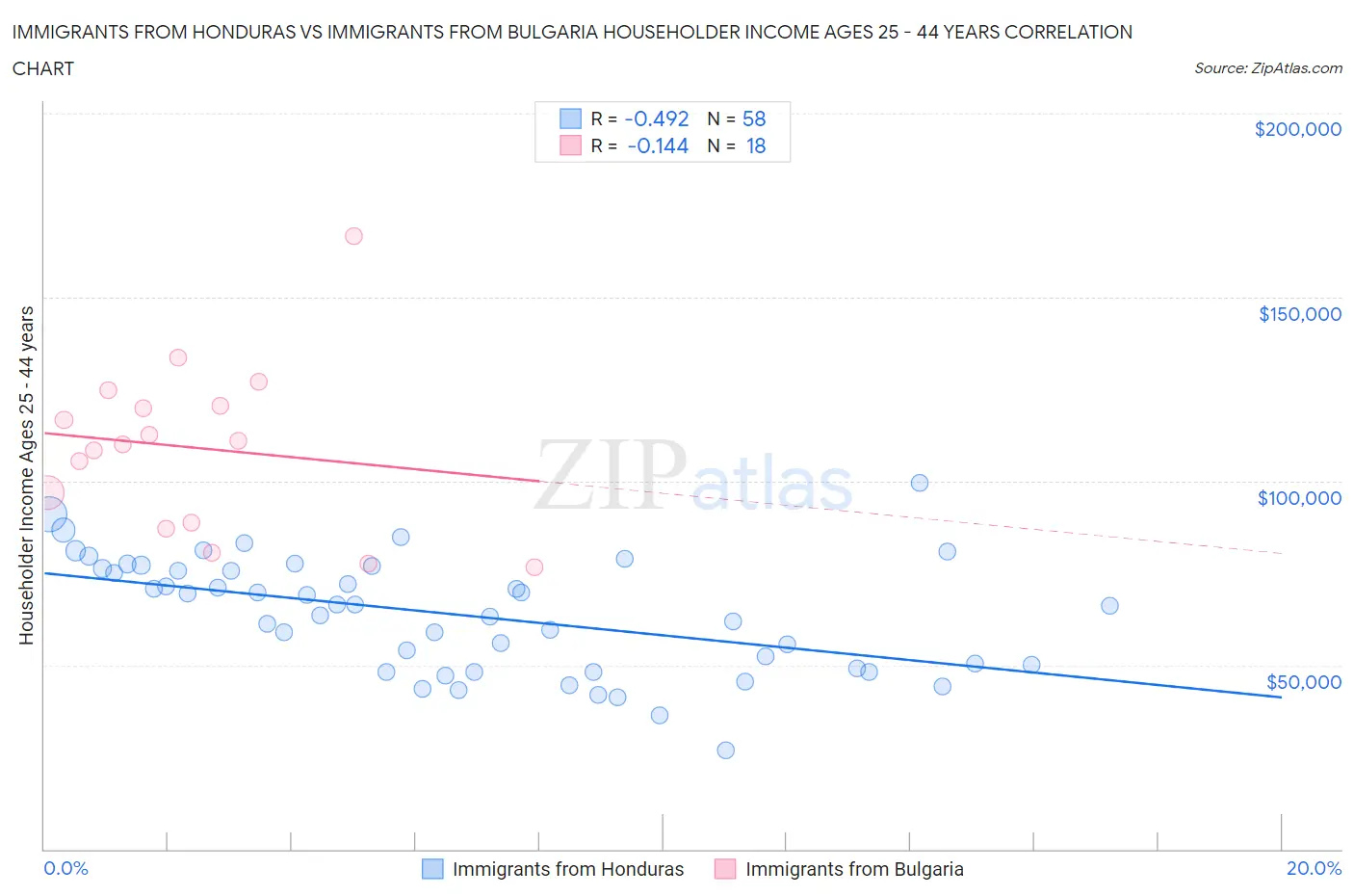 Immigrants from Honduras vs Immigrants from Bulgaria Householder Income Ages 25 - 44 years