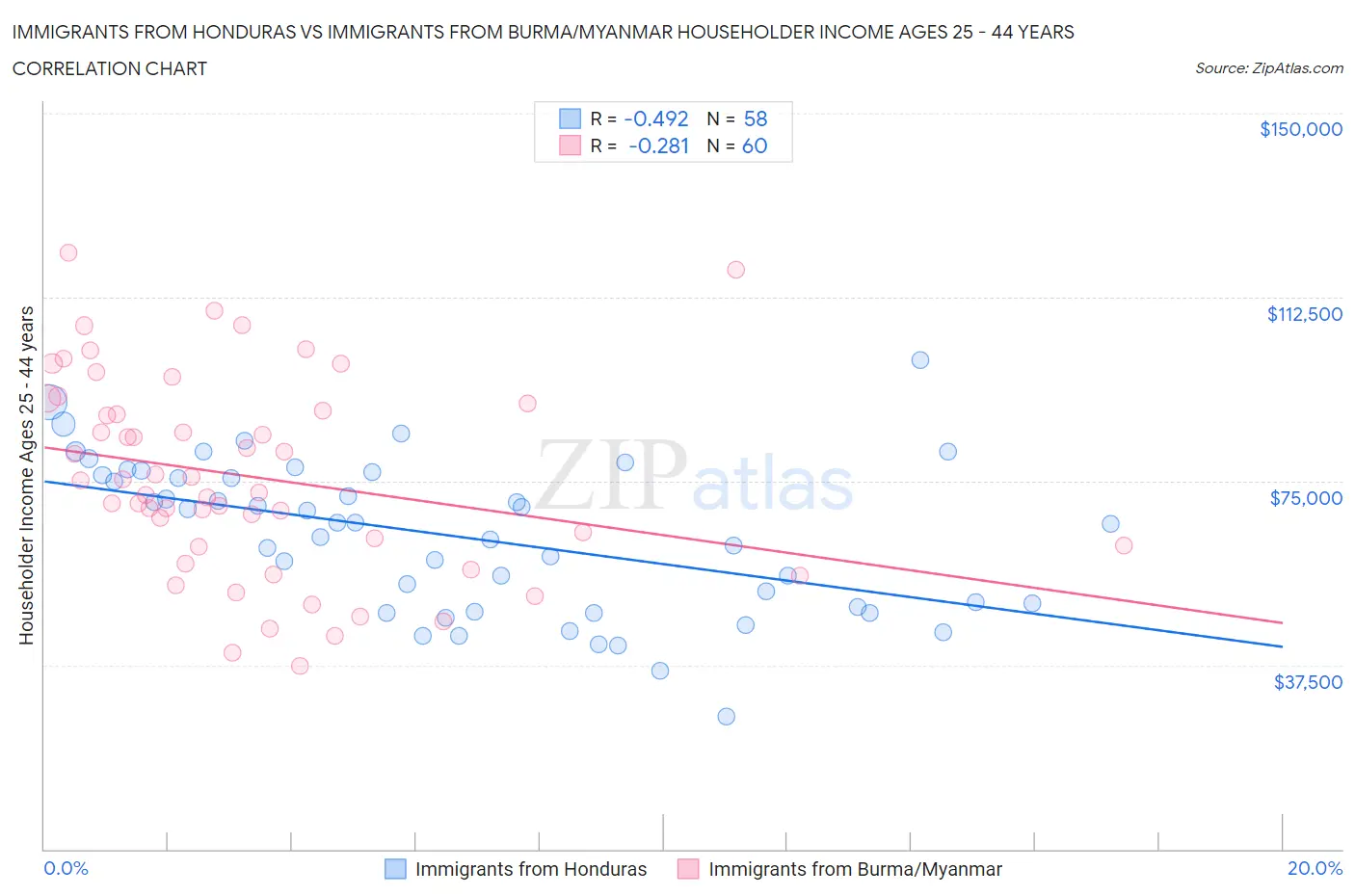 Immigrants from Honduras vs Immigrants from Burma/Myanmar Householder Income Ages 25 - 44 years