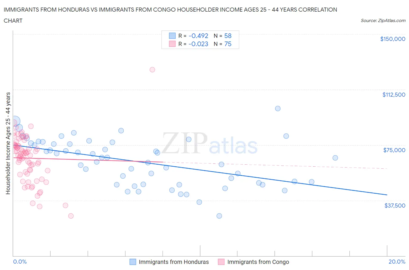 Immigrants from Honduras vs Immigrants from Congo Householder Income Ages 25 - 44 years
