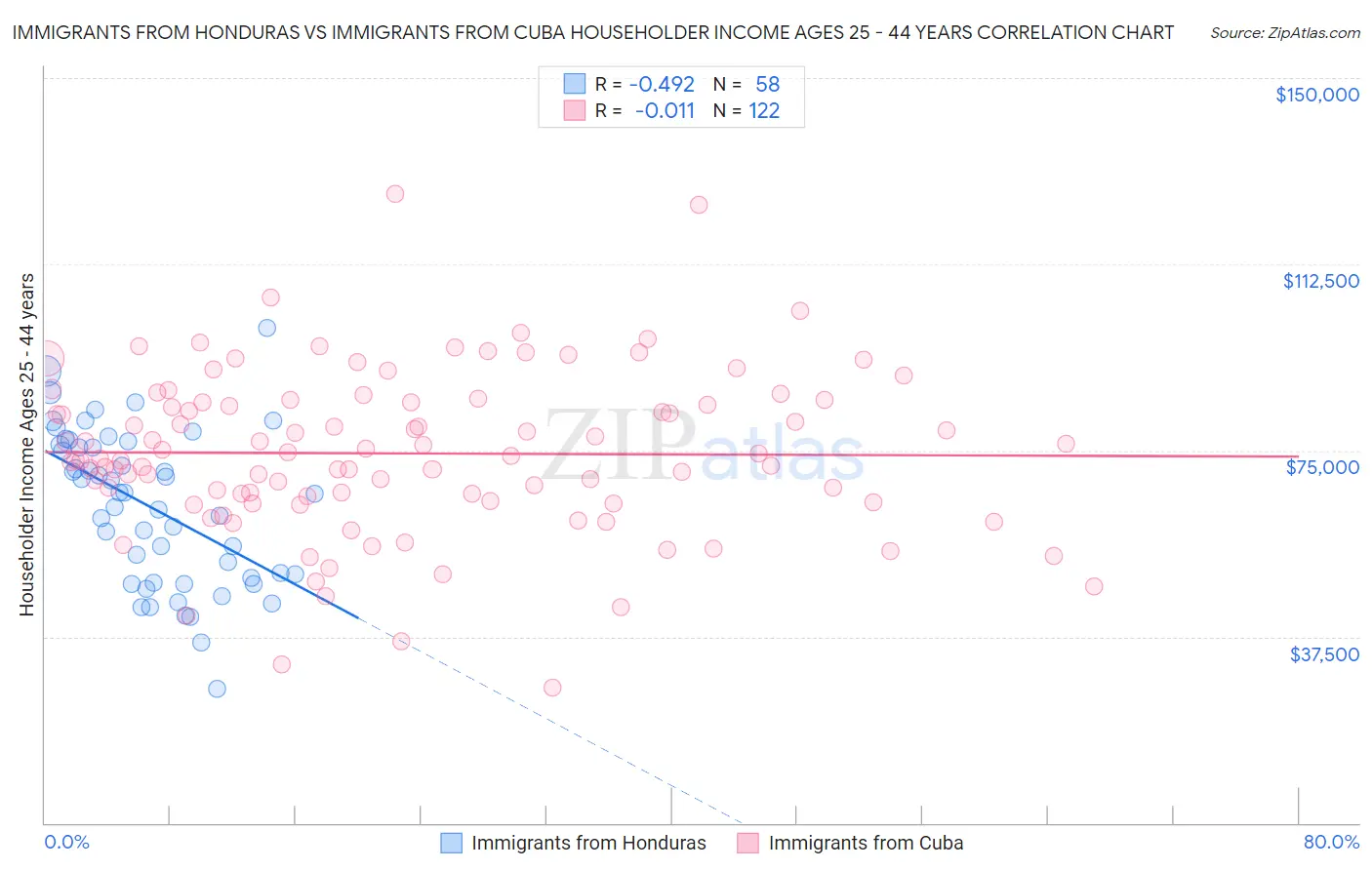 Immigrants from Honduras vs Immigrants from Cuba Householder Income Ages 25 - 44 years