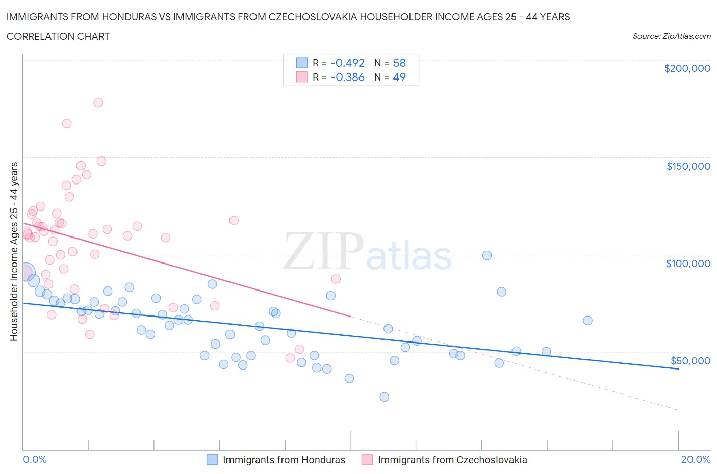Immigrants from Honduras vs Immigrants from Czechoslovakia Householder Income Ages 25 - 44 years