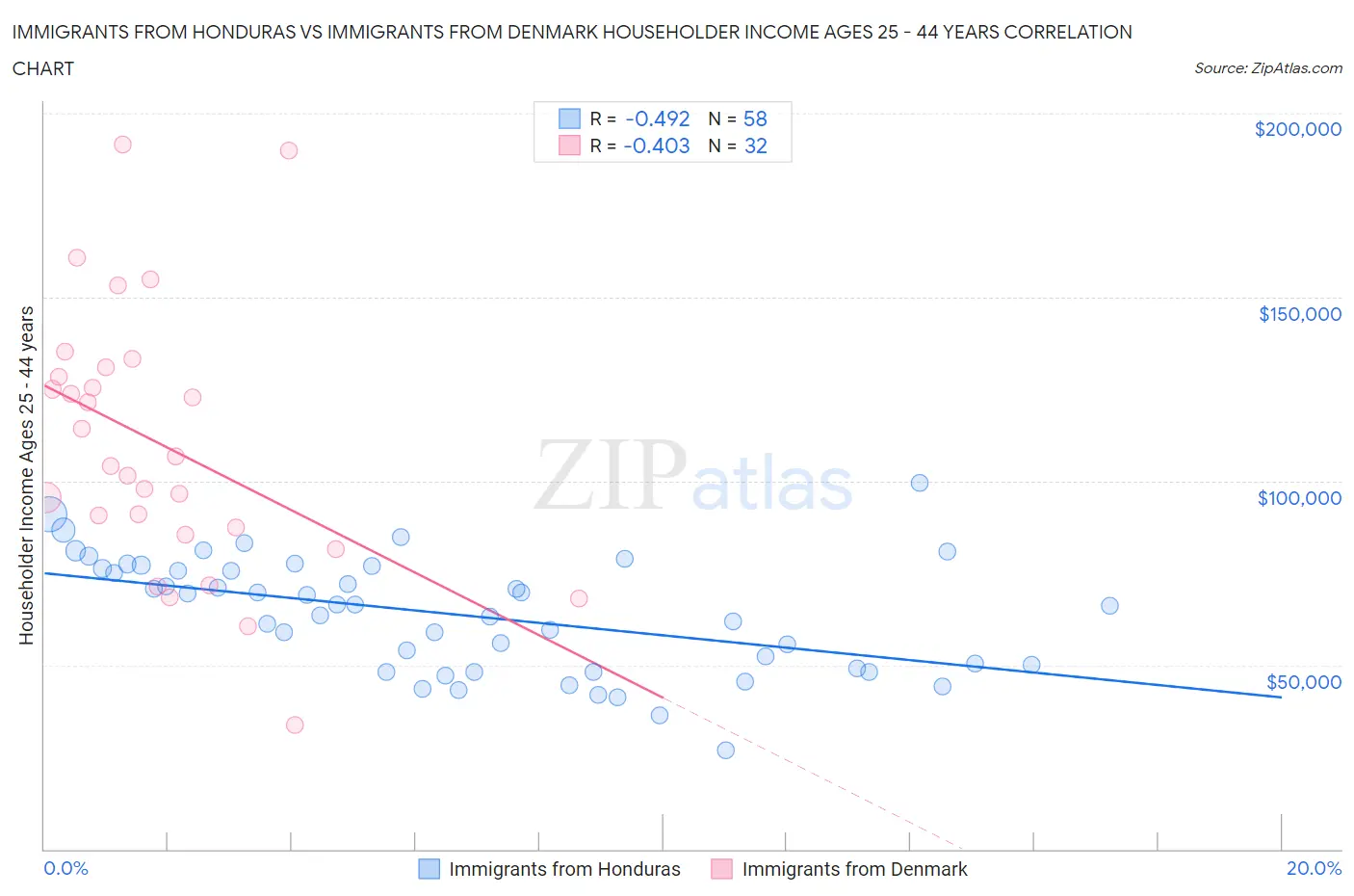 Immigrants from Honduras vs Immigrants from Denmark Householder Income Ages 25 - 44 years