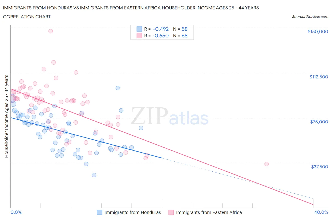 Immigrants from Honduras vs Immigrants from Eastern Africa Householder Income Ages 25 - 44 years