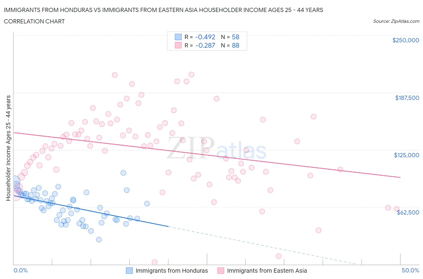 Immigrants from Honduras vs Immigrants from Eastern Asia Householder Income Ages 25 - 44 years