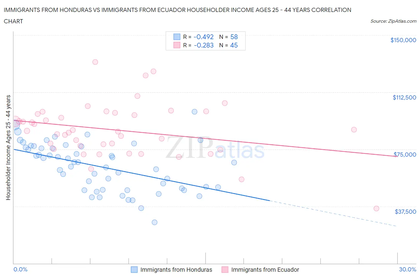 Immigrants from Honduras vs Immigrants from Ecuador Householder Income Ages 25 - 44 years