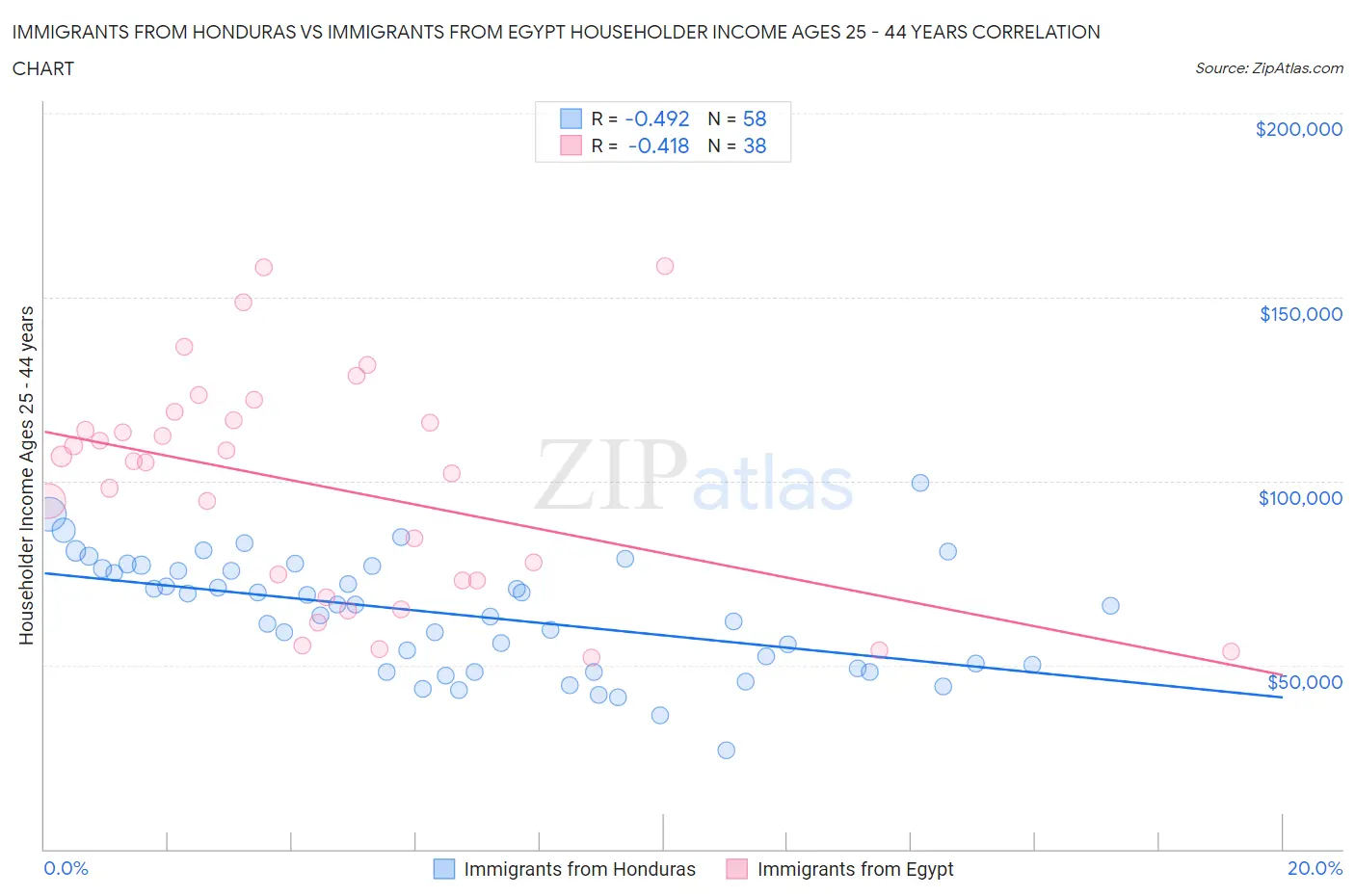 Immigrants from Honduras vs Immigrants from Egypt Householder Income Ages 25 - 44 years
