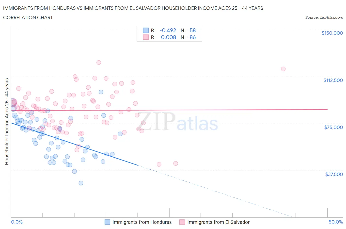 Immigrants from Honduras vs Immigrants from El Salvador Householder Income Ages 25 - 44 years