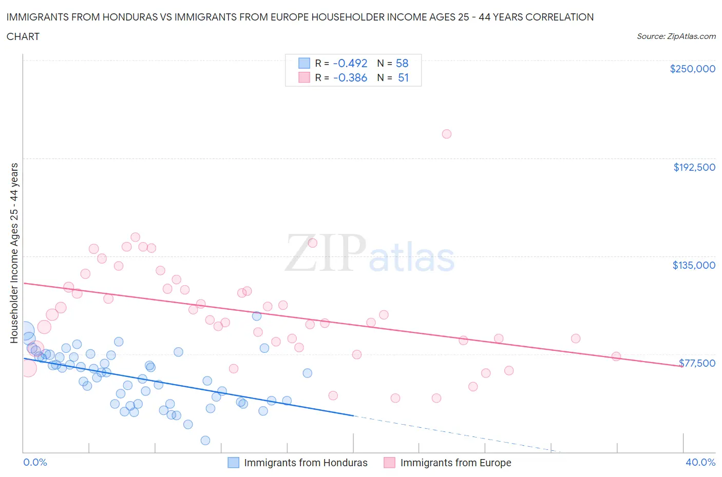 Immigrants from Honduras vs Immigrants from Europe Householder Income Ages 25 - 44 years