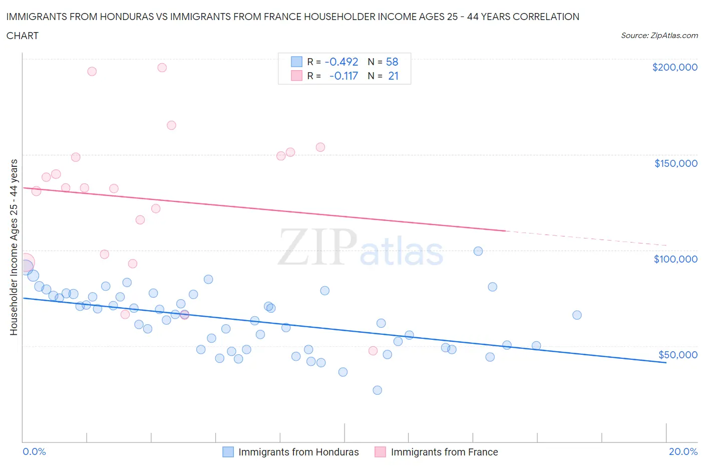 Immigrants from Honduras vs Immigrants from France Householder Income Ages 25 - 44 years