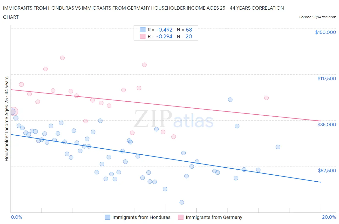 Immigrants from Honduras vs Immigrants from Germany Householder Income Ages 25 - 44 years