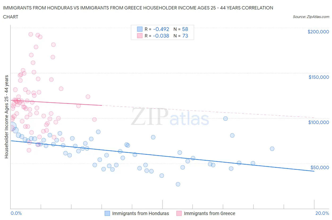 Immigrants from Honduras vs Immigrants from Greece Householder Income Ages 25 - 44 years