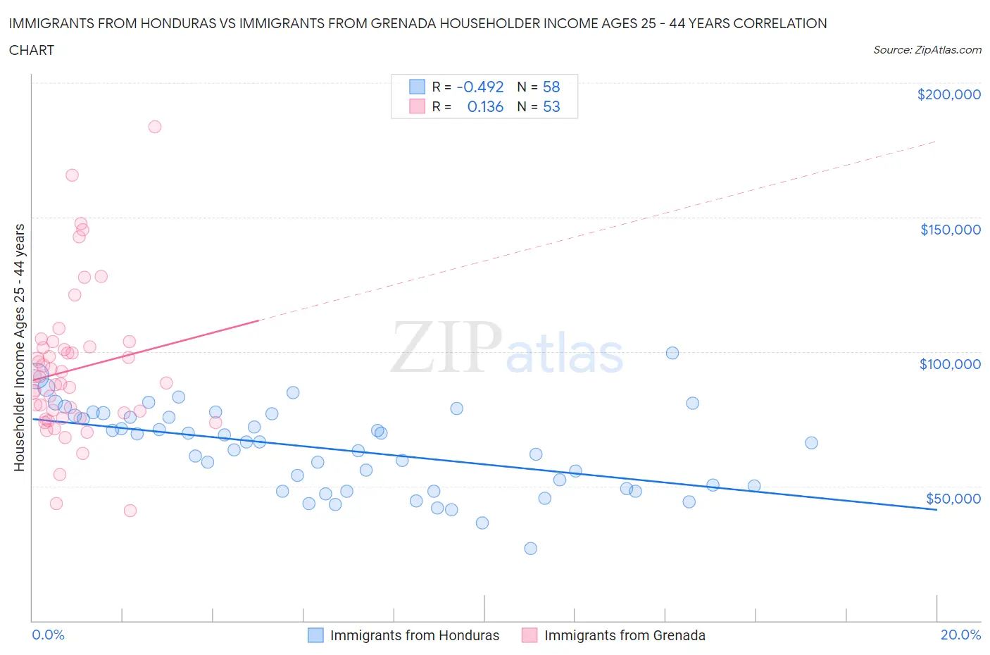 Immigrants from Honduras vs Immigrants from Grenada Householder Income Ages 25 - 44 years