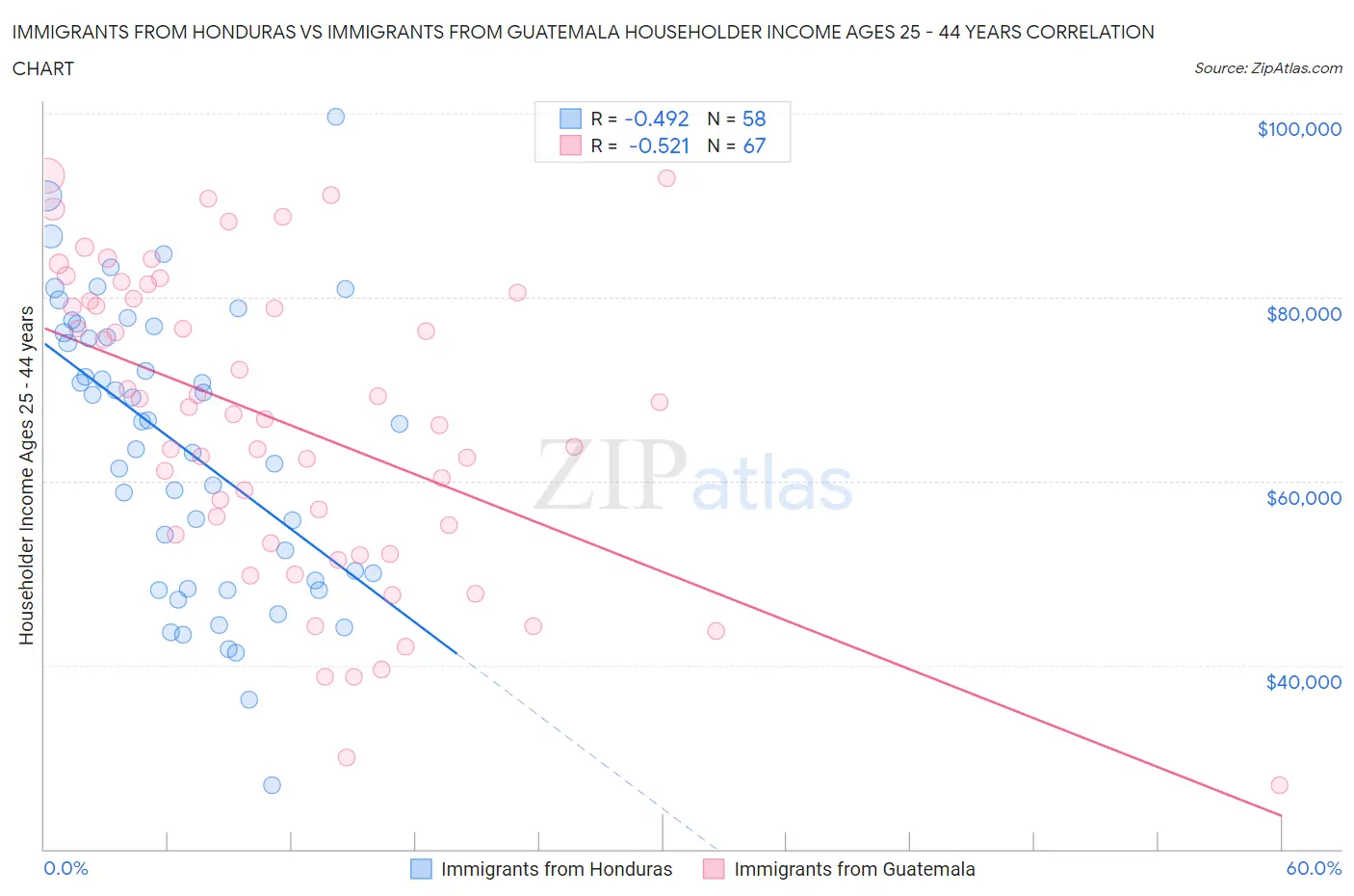 Immigrants from Honduras vs Immigrants from Guatemala Householder Income Ages 25 - 44 years