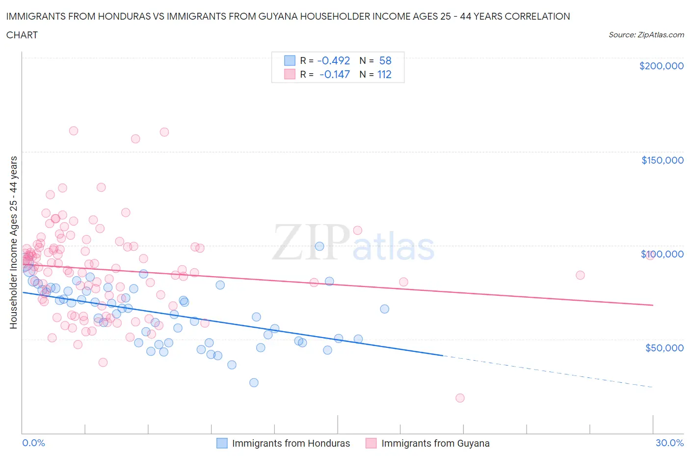 Immigrants from Honduras vs Immigrants from Guyana Householder Income Ages 25 - 44 years
