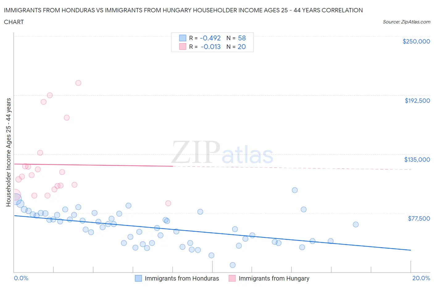Immigrants from Honduras vs Immigrants from Hungary Householder Income Ages 25 - 44 years